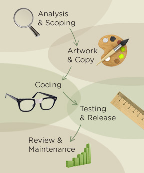 The development process